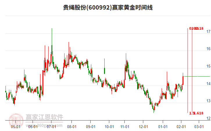 600992貴繩股份贏家黃金時(shí)間周期線工具