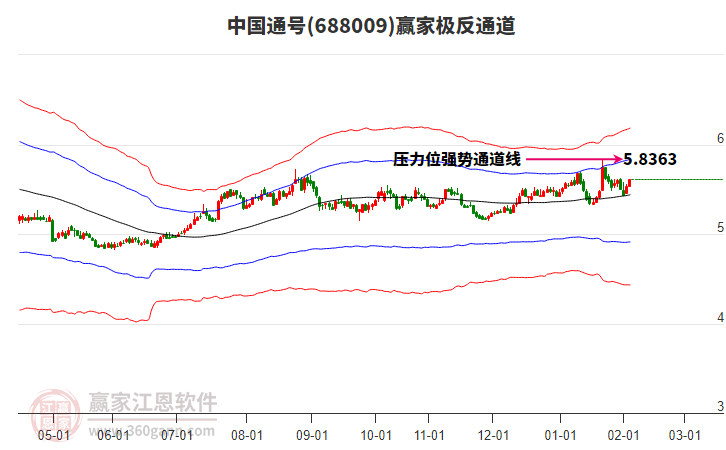 688009中國(guó)通號(hào)贏家極反通道工具