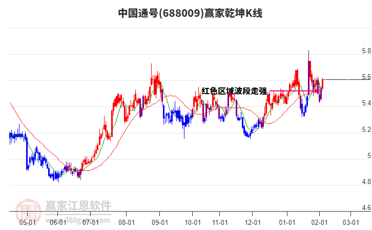 688009中國(guó)通號(hào)贏家乾坤K線工具