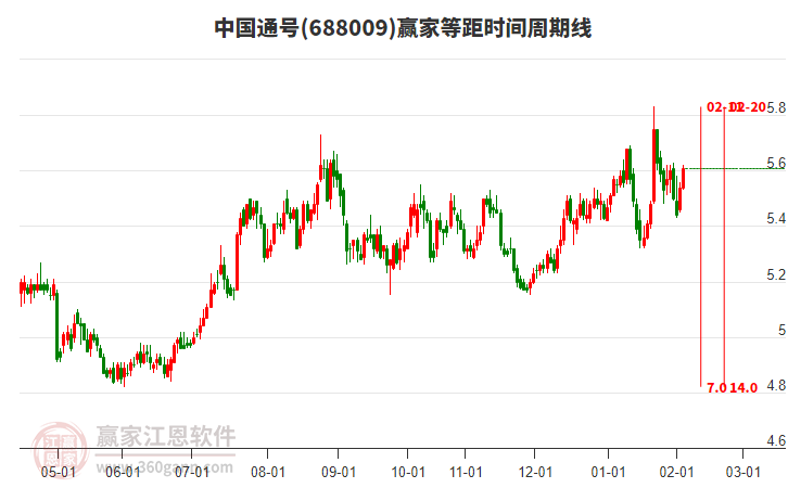 688009中國(guó)通號(hào)贏家等距時(shí)間周期線工具