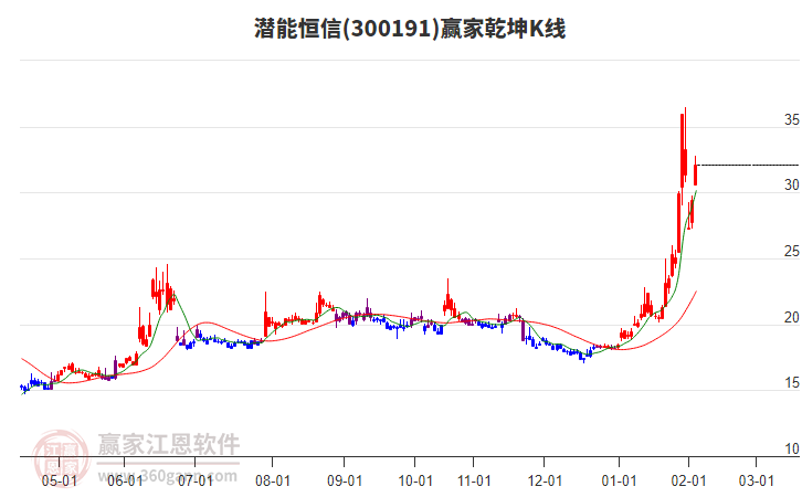 300191潛能恒信贏家乾坤K線工具 300191潛能恒信贏家乾坤K線工具