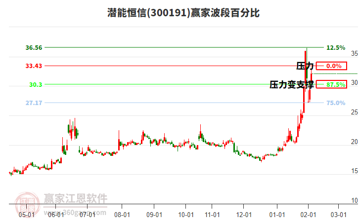300191潛能恒信贏家波段百分比工具 300191潛能恒信贏家波段百分比工具