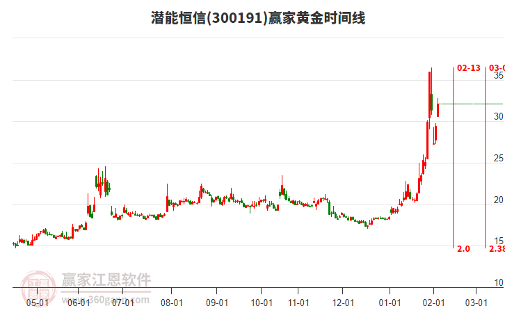 300191潛能恒信贏家黃金時(shí)間周期線工具 300191潛能恒信贏家黃金時(shí)間周期線工具