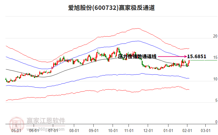 600732愛旭股份贏家極反通道工具