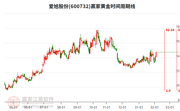 600732愛旭股份贏家黃金時間周期線工具