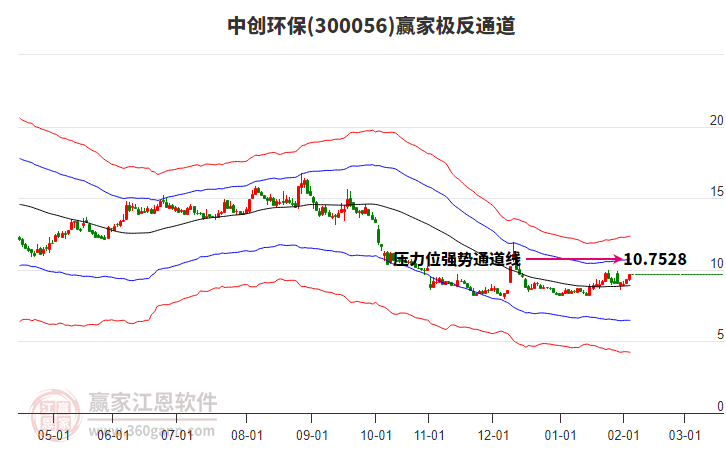 300056中創(chuàng)環(huán)保贏家極反通道工具 300056中創(chuàng)環(huán)保贏家極反通道工具