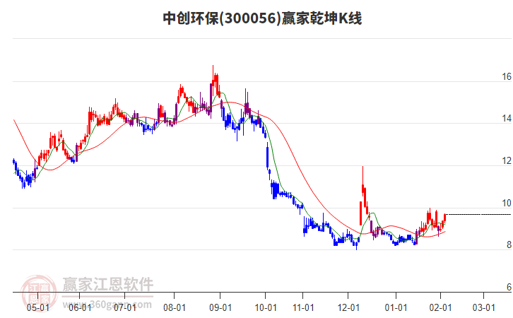300056中創(chuàng)環(huán)保贏家乾坤K線工具 300056中創(chuàng)環(huán)保贏家乾坤K線工具