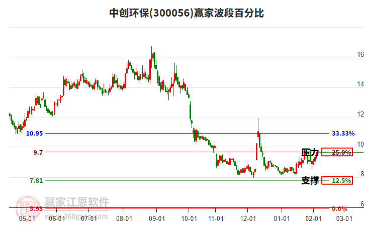 300056中創(chuàng)環(huán)保贏家波段百分比工具 300056中創(chuàng)環(huán)保贏家波段百分比工具