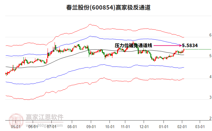 600854春蘭股份贏家極反通道工具 600854春蘭股份贏家極反通道工具