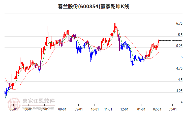 600854春蘭股份贏家乾坤K線工具 600854春蘭股份贏家乾坤K線工具