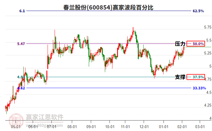 600854春蘭股份贏家波段百分比工具 600854春蘭股份贏家波段百分比工具