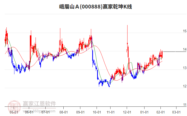 000888峨眉山Ａ贏家乾坤K線工具