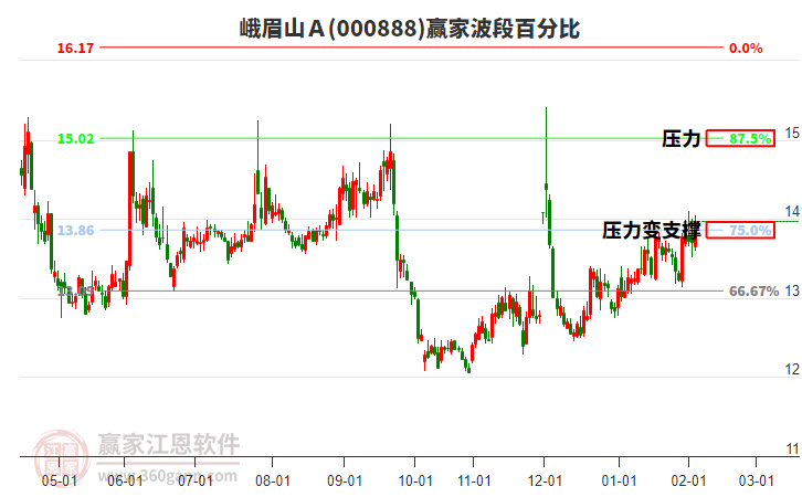 000888峨眉山Ａ贏家波段百分比工具