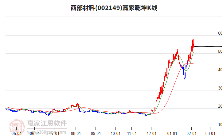 002149西部材料贏家乾坤K線工具 002149西部材料贏家乾坤K線工具