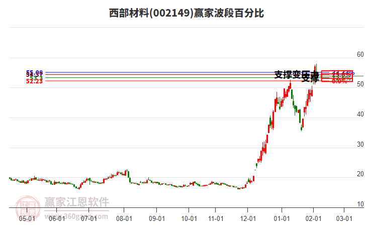 002149西部材料贏家波段百分比工具 002149西部材料贏家波段百分比工具