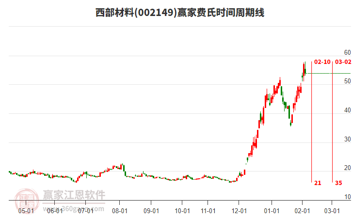 002149西部材料贏家費(fèi)氏時(shí)間周期線工具 002149西部材料贏家費(fèi)氏時(shí)間周期線工具