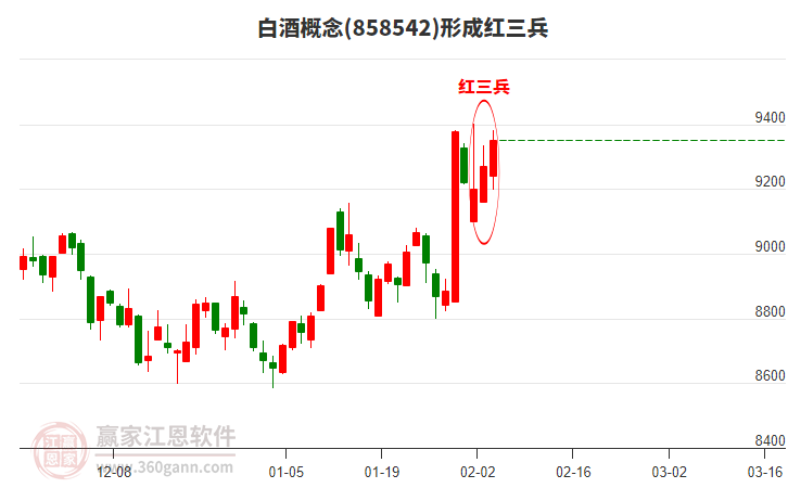 白酒概念形成白酒概念形成頂部紅三兵形態(tài)