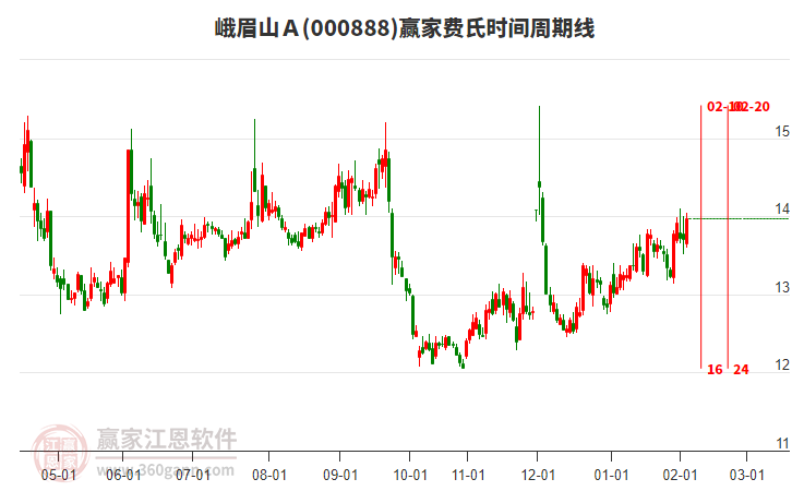 000888峨眉山Ａ贏家費(fèi)氏時(shí)間周期線工具