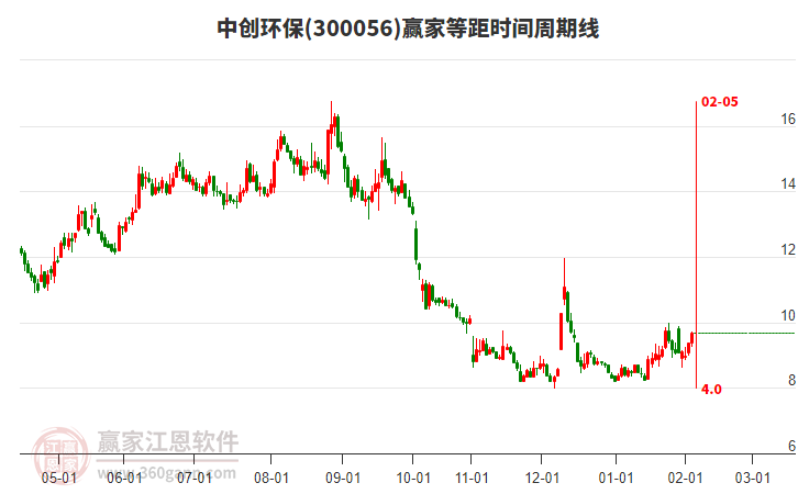 300056中創(chuàng)環(huán)保贏家等距時(shí)間周期線工具 300056中創(chuàng)環(huán)保贏家等距時(shí)間周期線工具