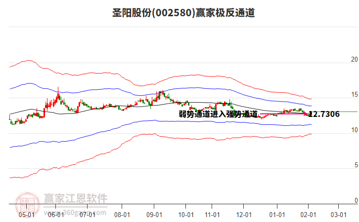 002580圣陽股份贏家極反通道工具