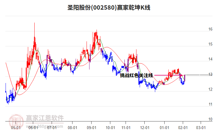 002580圣陽股份贏家乾坤K線工具