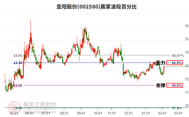 002580圣陽股份贏家波段百分比工具