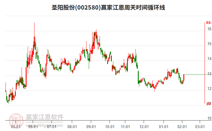 002580圣陽股份贏家江恩周天時間循環(huán)線工具