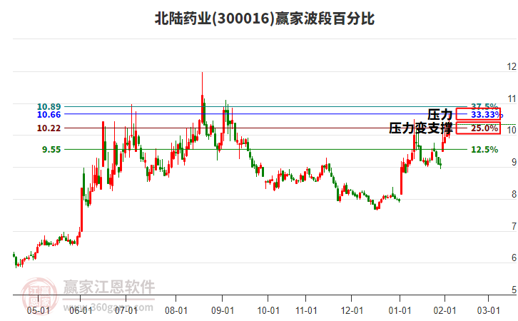 300016北陸藥業(yè)贏家波段百分比工具