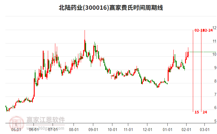 300016北陸藥業(yè)贏家費氏時間周期線工具