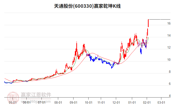 600330天通股份贏家乾坤K線工具 600330天通股份贏家乾坤K線工具