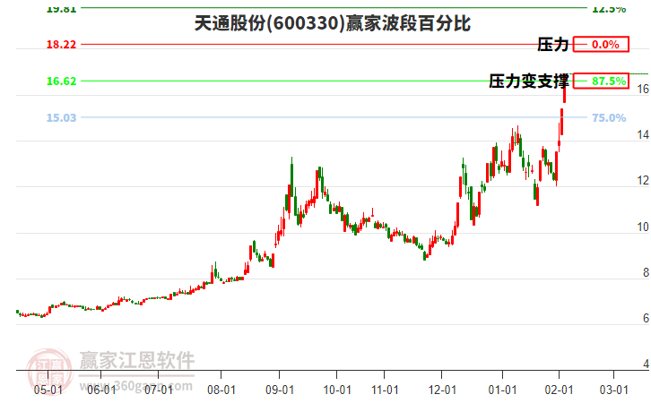600330天通股份贏家波段百分比工具 600330天通股份贏家波段百分比工具