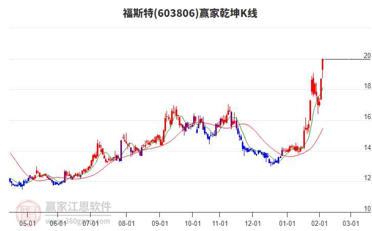 603806福斯特贏家乾坤K線工具 603806福斯特贏家乾坤K線工具