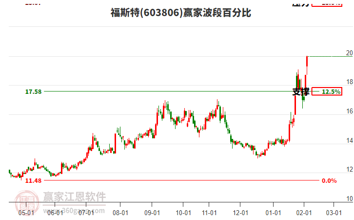603806福斯特贏家波段百分比工具 603806福斯特贏家波段百分比工具