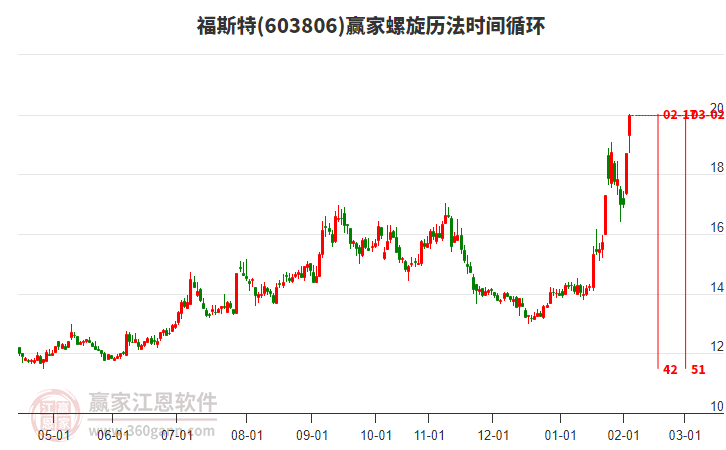 603806福斯特贏家螺旋歷法時(shí)間循環(huán)工具 603806福斯特贏家螺旋歷法時(shí)間循環(huán)工具