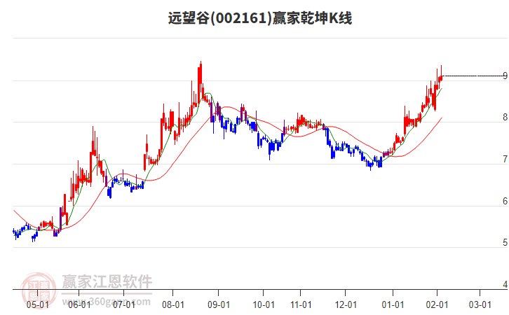 002161遠(yuǎn)望谷贏家乾坤K線工具