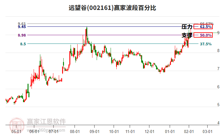002161遠(yuǎn)望谷贏家波段百分比工具