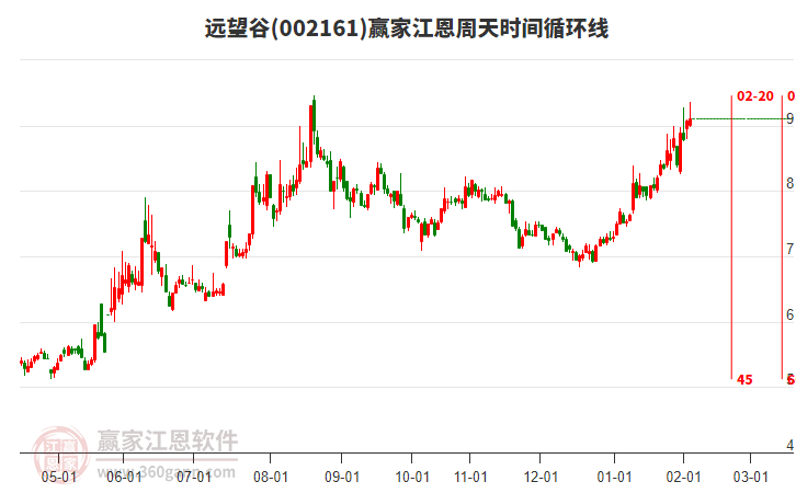 002161遠(yuǎn)望谷贏家江恩周天時間循環(huán)線工具