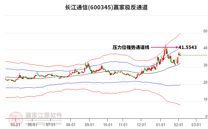 600345長江通信贏家極反通道工具 600345長江通信贏家極反通道工具