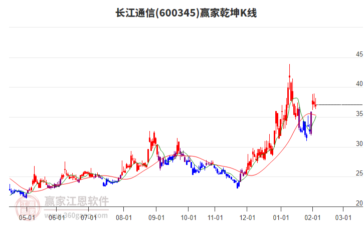 600345長江通信贏家乾坤K線工具 600345長江通信贏家乾坤K線工具
