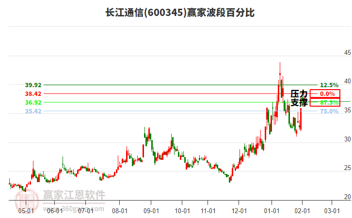 600345長江通信贏家波段百分比工具 600345長江通信贏家波段百分比工具