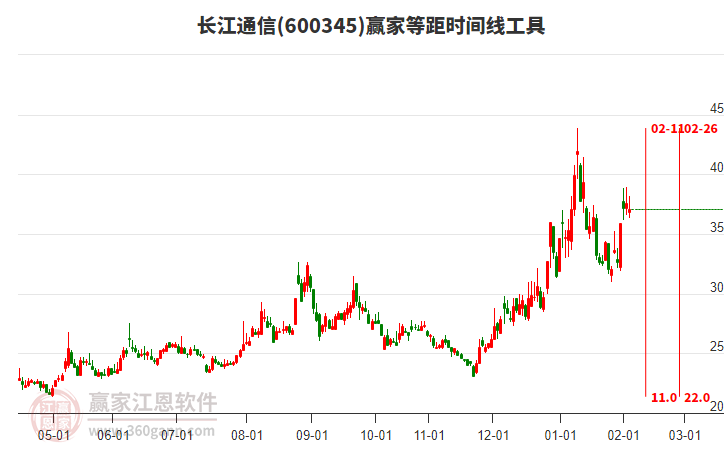 600345長江通信贏家等距時間周期線工具 600345長江通信贏家等距時間周期線工具