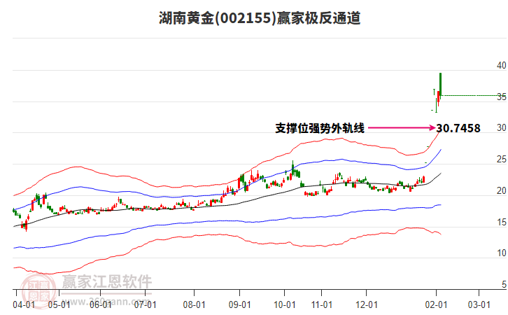 002155湖南黃金贏家極反通道工具