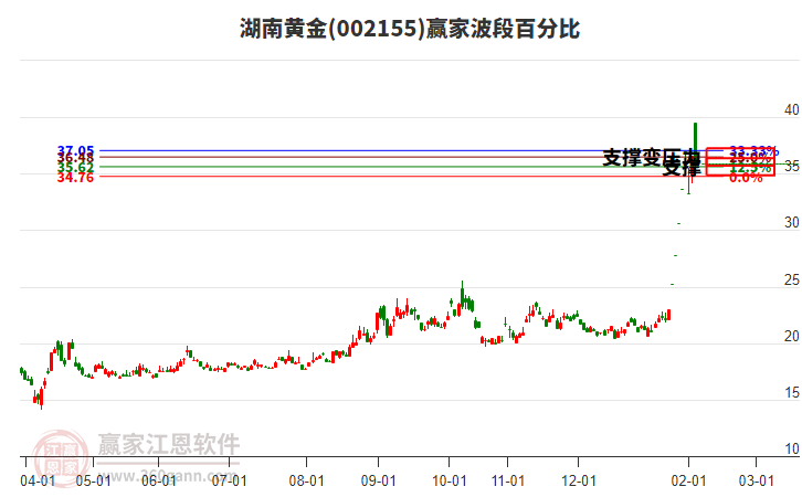 002155湖南黃金贏家波段百分比工具
