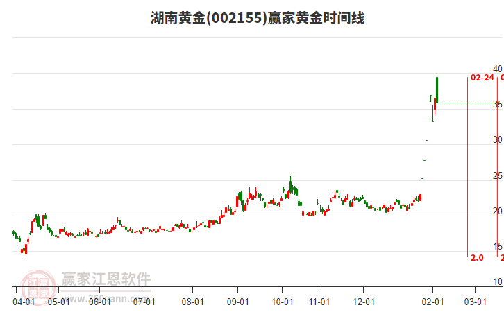 002155湖南黃金贏家黃金時間周期線工具