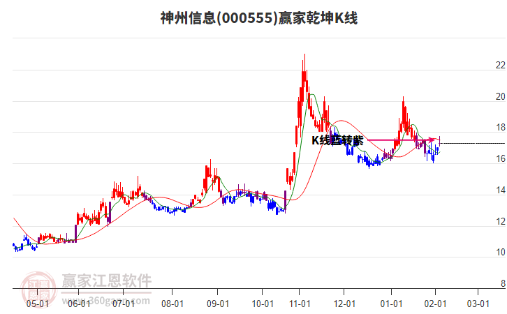 000555神州信息贏家乾坤K線工具