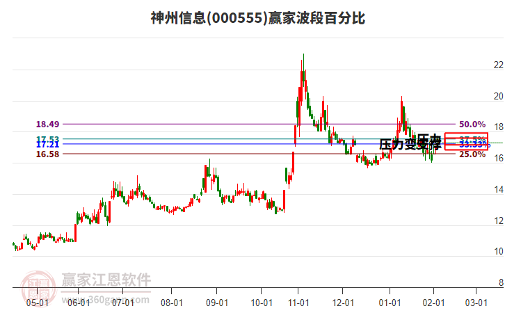 000555神州信息贏家波段百分比工具