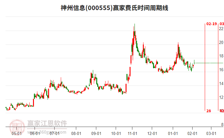 000555神州信息贏家費(fèi)氏時(shí)間周期線工具
