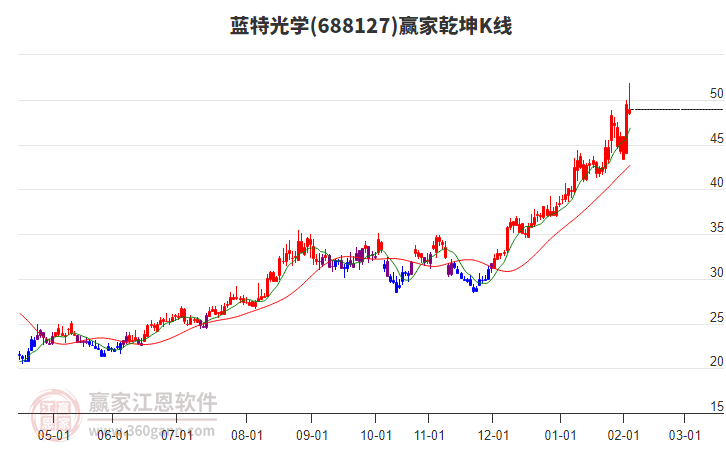 688127藍特光學贏家乾坤K線工具 688127藍特光學贏家乾坤K線工具