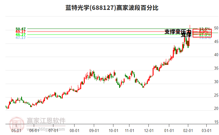 688127藍特光學贏家波段百分比工具 688127藍特光學贏家波段百分比工具
