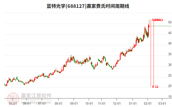 688127藍特光學贏家費氏時間周期線工具 688127藍特光學贏家費氏時間周期線工具